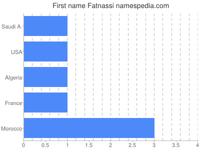 Given name Fatnassi