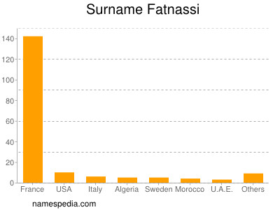 Surname Fatnassi