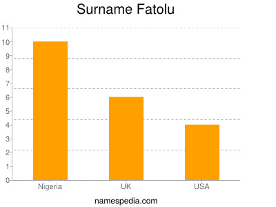 Surname Fatolu