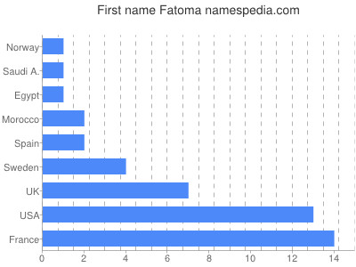 Given name Fatoma