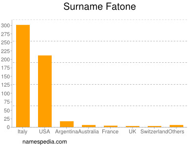 Surname Fatone