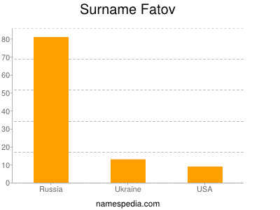 Surname Fatov