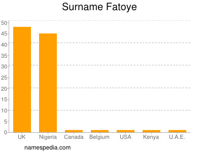 Surname Fatoye