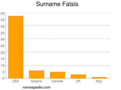 Surname Fatsis