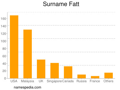 Surname Fatt