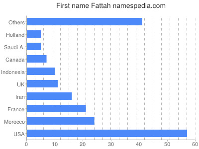 Given name Fattah