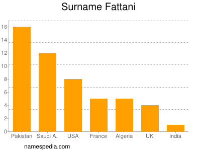 Surname Fattani