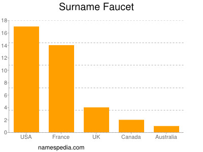 Surname Faucet