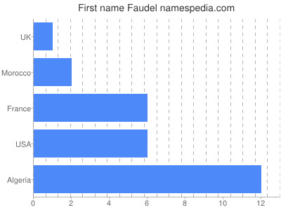 Given name Faudel