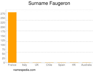 Surname Faugeron