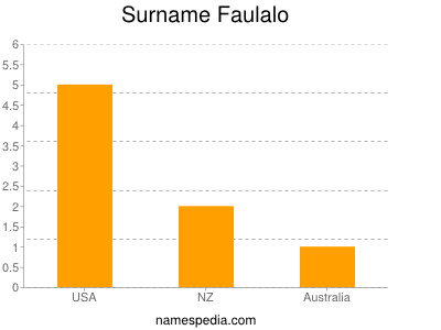 Surname Faulalo