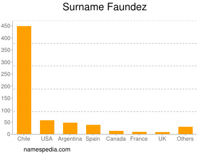 Surname Faundez
