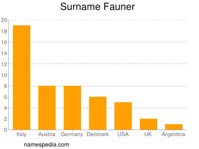 Surname Fauner