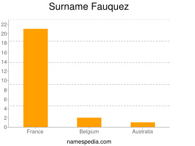 Surname Fauquez