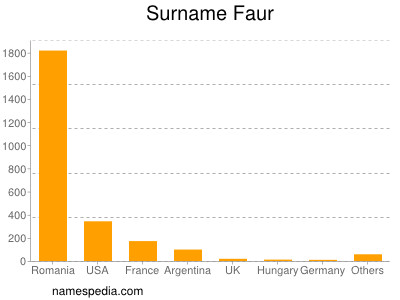 Surname Faur