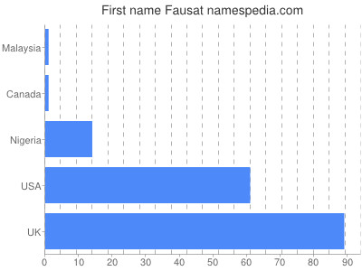 Given name Fausat