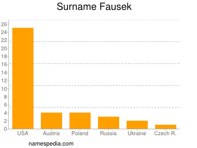 Surname Fausek