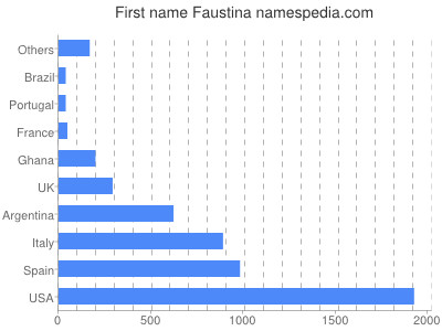 Given name Faustina