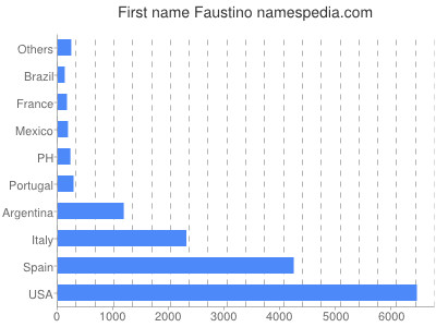 Given name Faustino