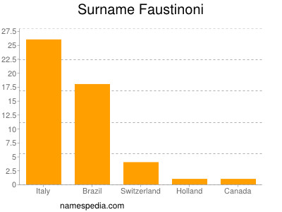 Surname Faustinoni