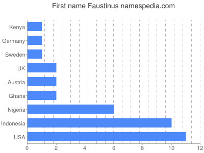 Given name Faustinus