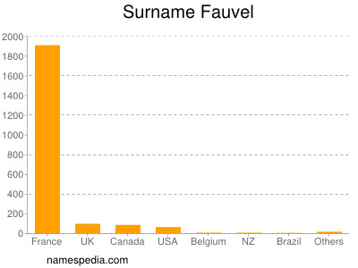 Surname Fauvel