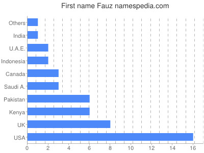 Given name Fauz