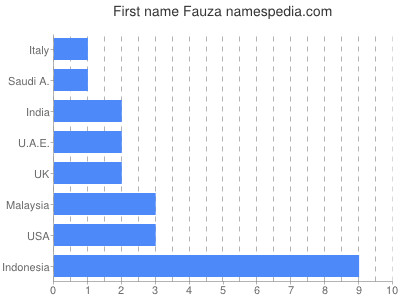 Given name Fauza