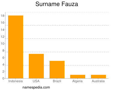Surname Fauza