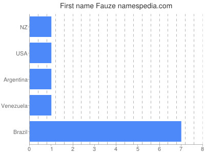Given name Fauze