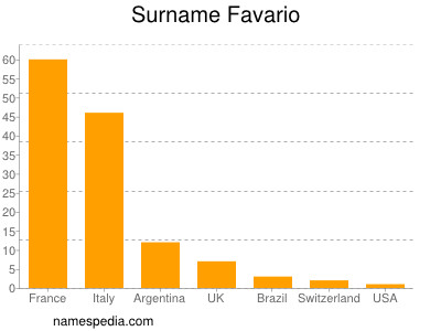 Surname Favario