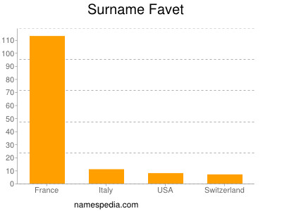 Surname Favet