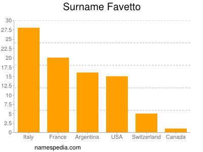 Surname Favetto