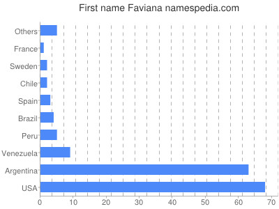 Given name Faviana