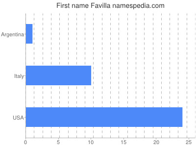 Given name Favilla