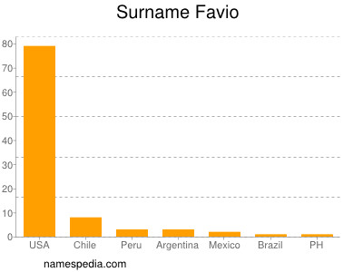 Surname Favio