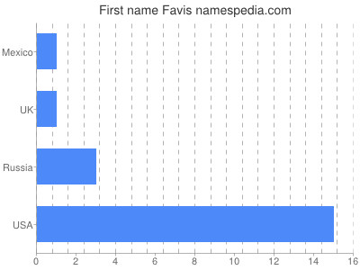 Given name Favis