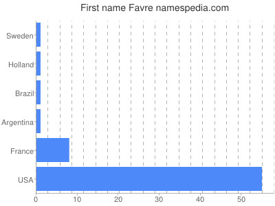 Given name Favre
