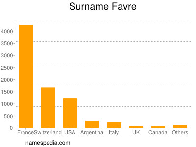 Surname Favre
