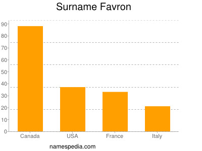 Surname Favron
