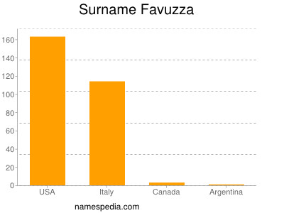 Surname Favuzza