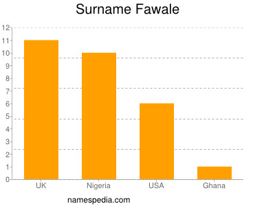 Surname Fawale