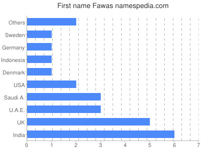 Given name Fawas
