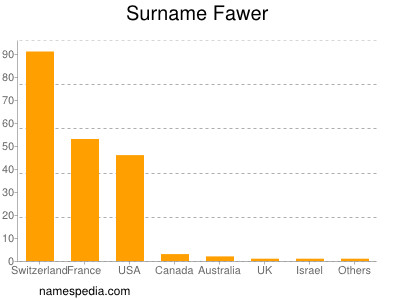 Surname Fawer