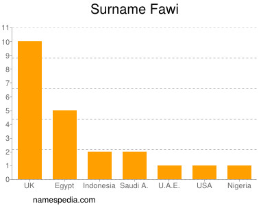 Surname Fawi