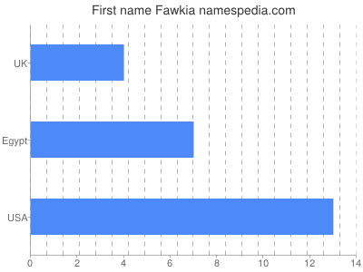 Given name Fawkia