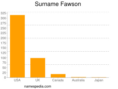 Surname Fawson