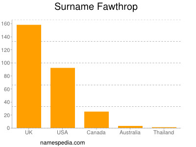 Surname Fawthrop