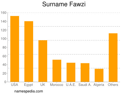 Surname Fawzi