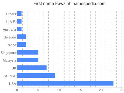 Given name Fawziah